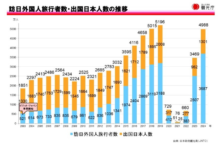 訪日外国人者数・出国日本人数の推移