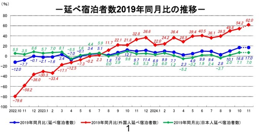 述べ宿泊者数2019年同月比の推移