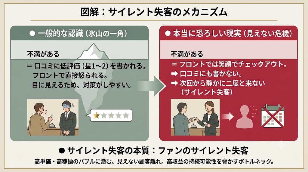 サイレント失客のメカニズム図解