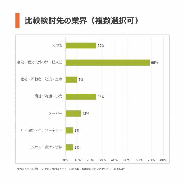 比較検討先の業界（複数選択可）