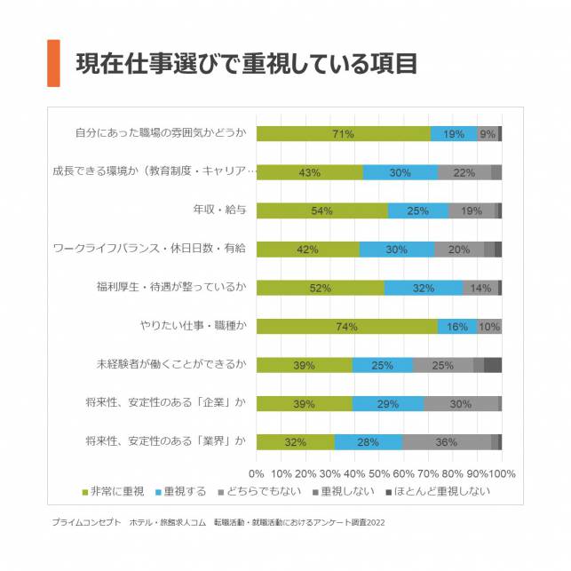 現在仕事選びで重視している項目