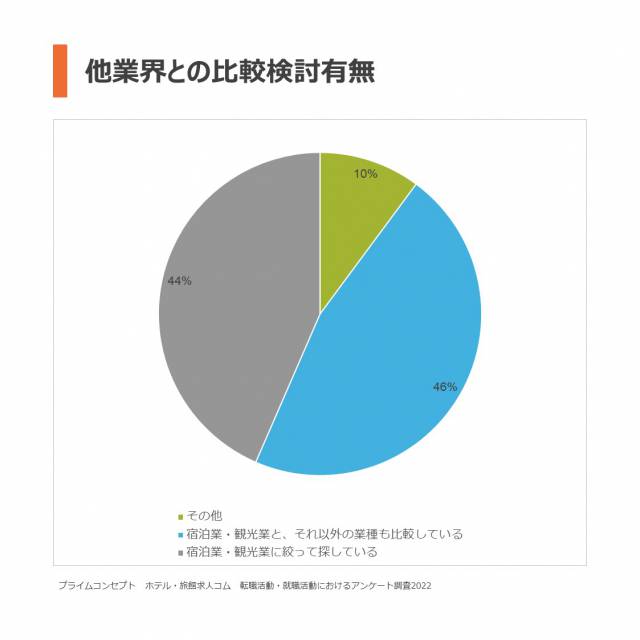 他業界との比較検討有無