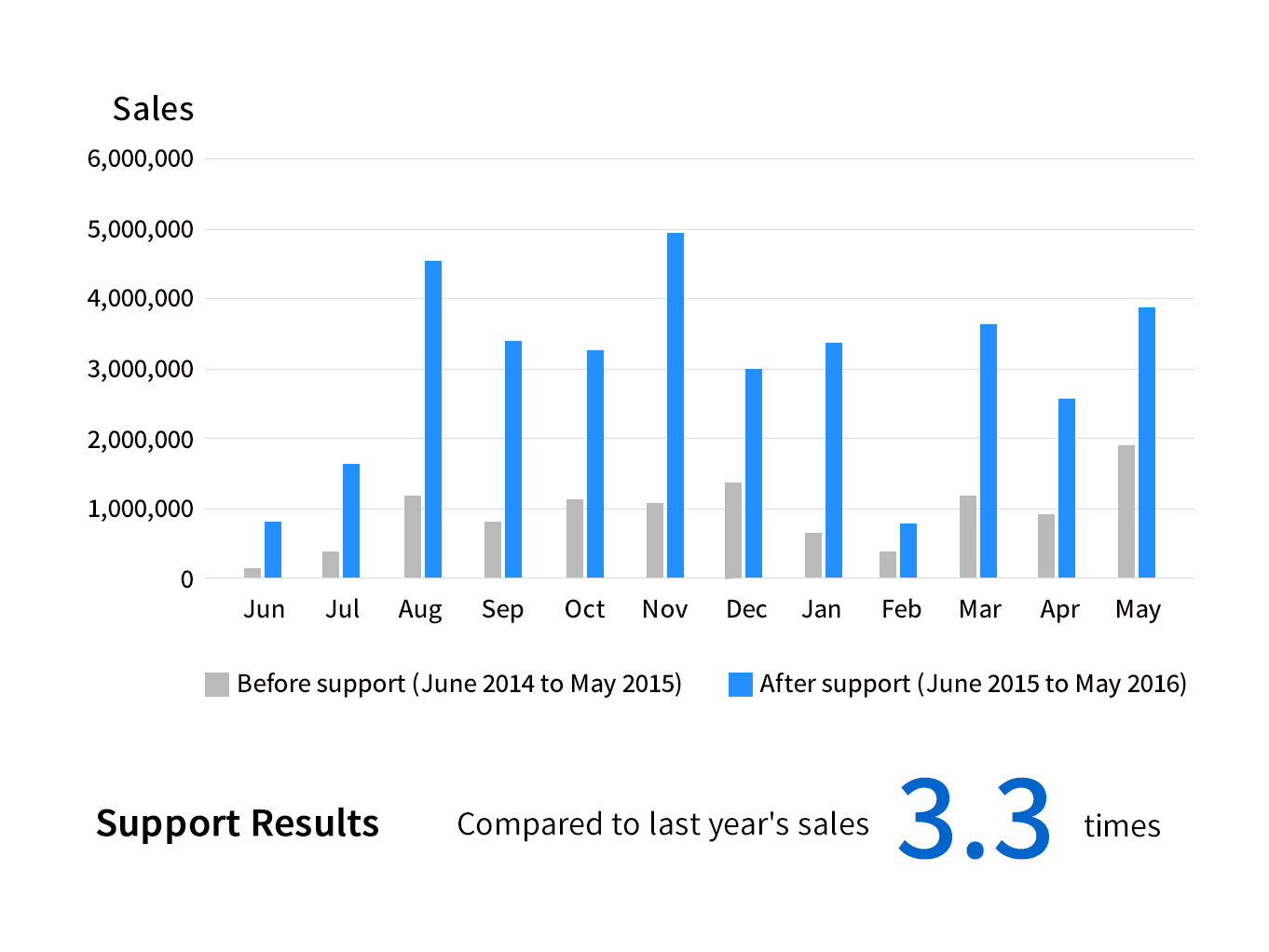 Support Results Compared to last year's sales 3.3 times
