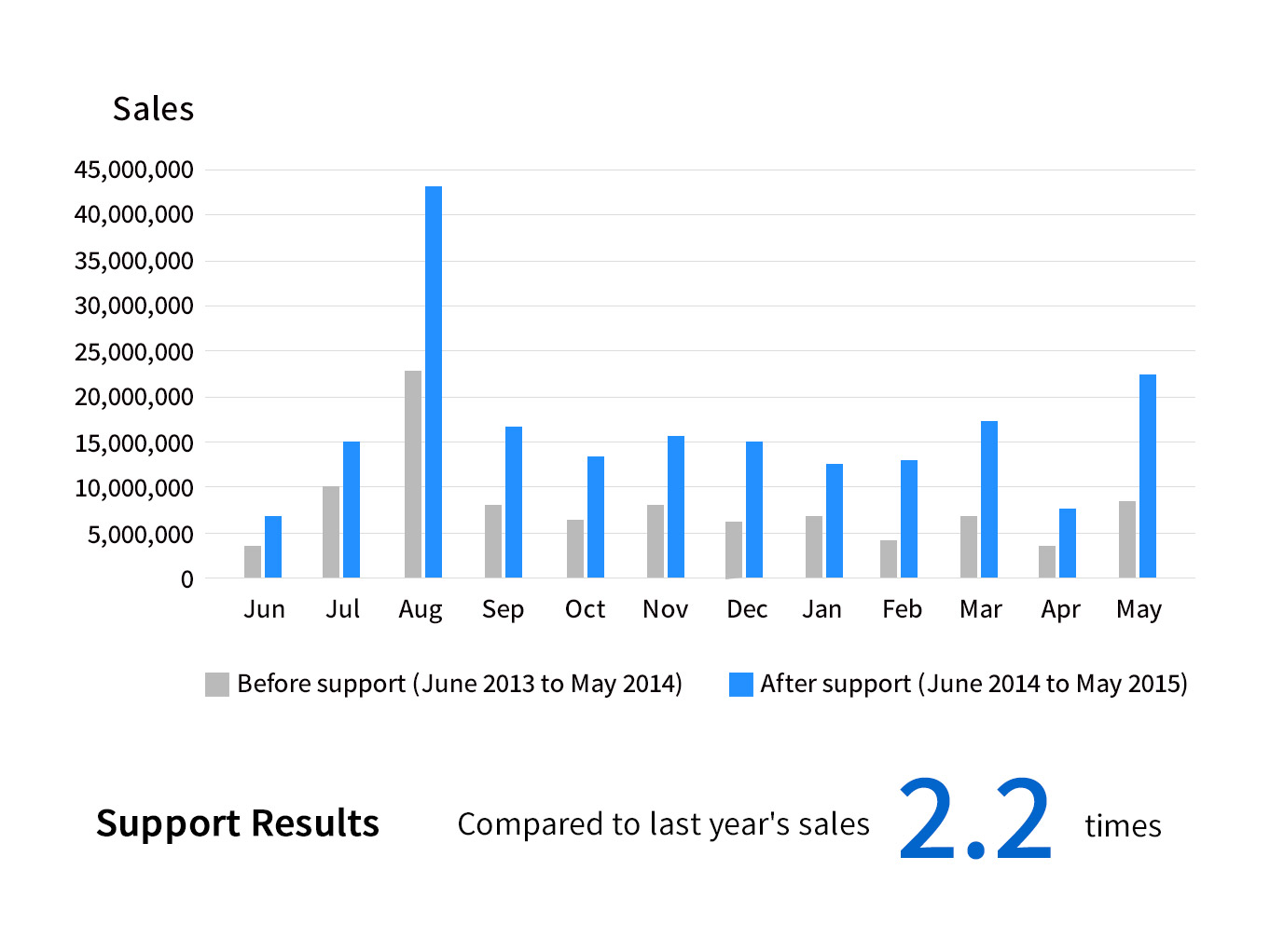 Support Results Compared to last year's sales 2.2 times