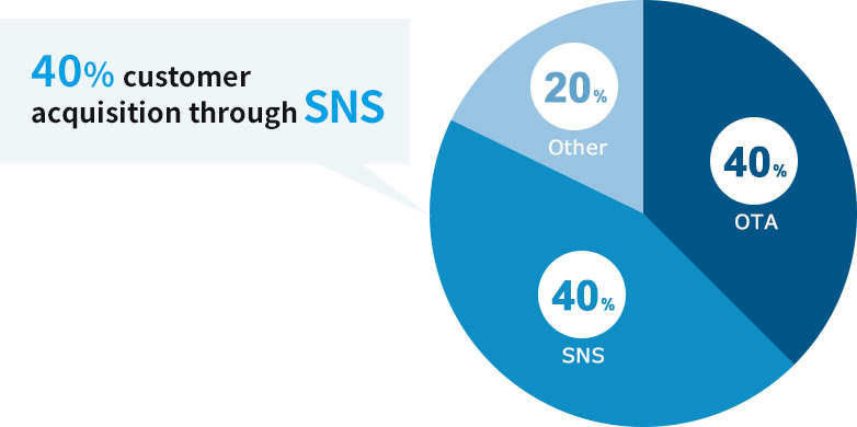 40% customer acquisition through SNS